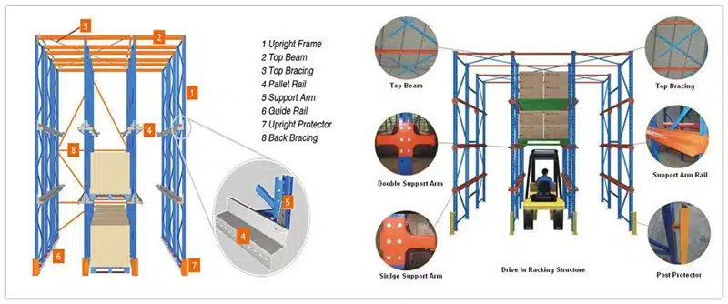 Drive in Rack Design Drive in racking design outlining the different parts