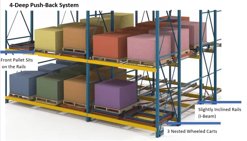 Push back-Racking Design of 4 deep push back racking by IMH